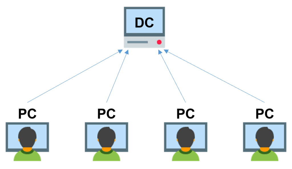 1 Domain Controller